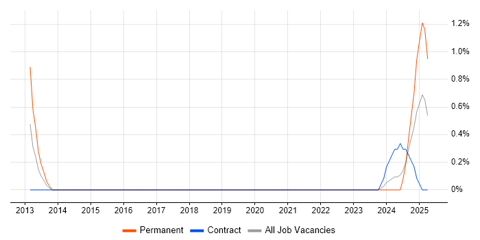 Job vacancy trend for Senior Salesforce Developer in Belfast