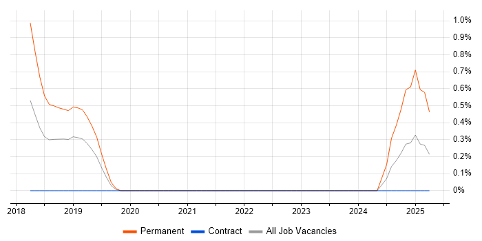 Job vacancy trend for Senior Security Architect in Belfast
