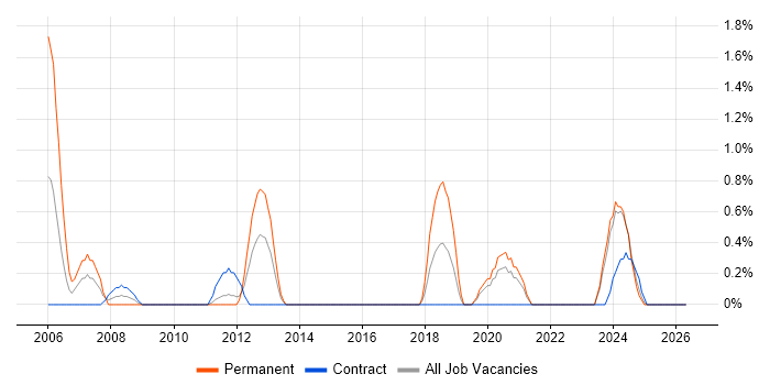 Senior Security Engineer job vacancy trend in Belfast