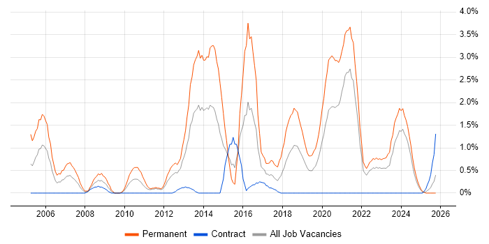 Senior Software Developer job vacancy trend in Belfast