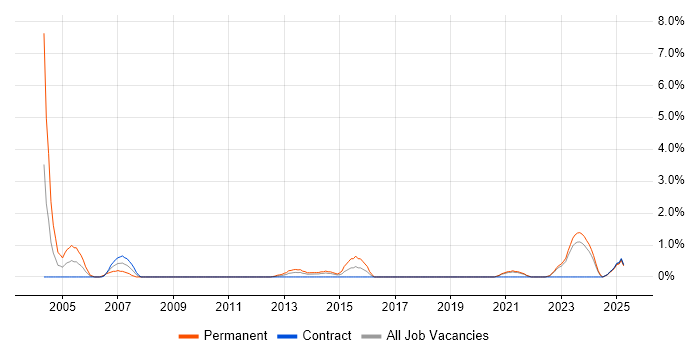 Job vacancy trend for Senior Solutions Architect in Belfast