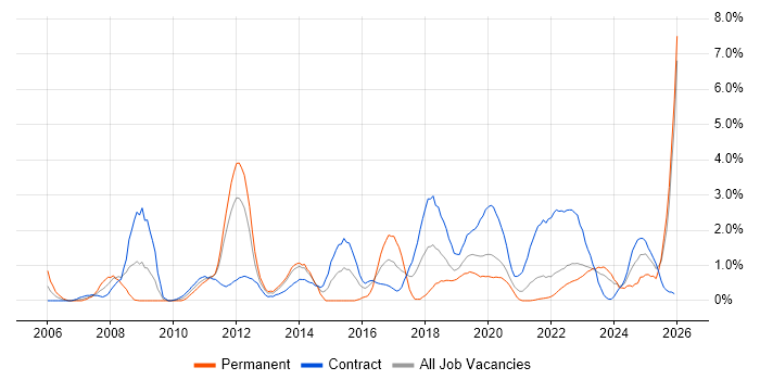 Service Analyst job vacancy trend in Belfast