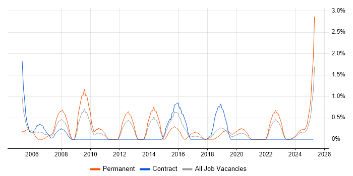 Job vacancy trend for Service Delivery Manager in Belfast