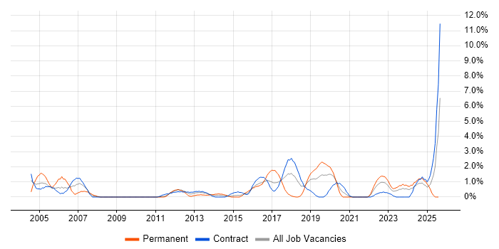Job vacancy trend for Service Design in Belfast
