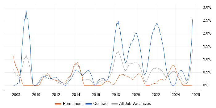 Job vacancy trend for Service Desk Analyst in Belfast
