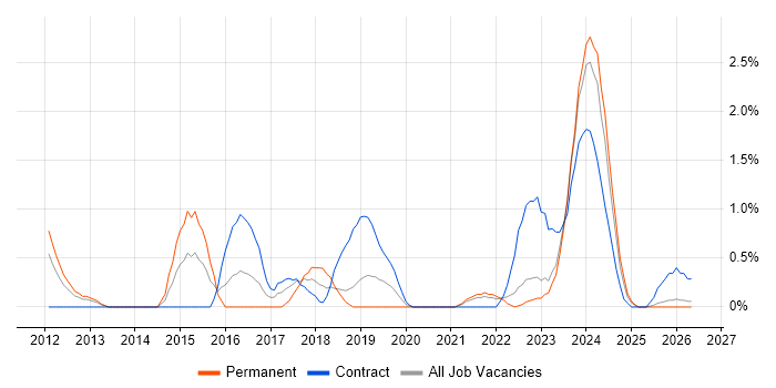 Service Desk Engineer job vacancy trend in Belfast