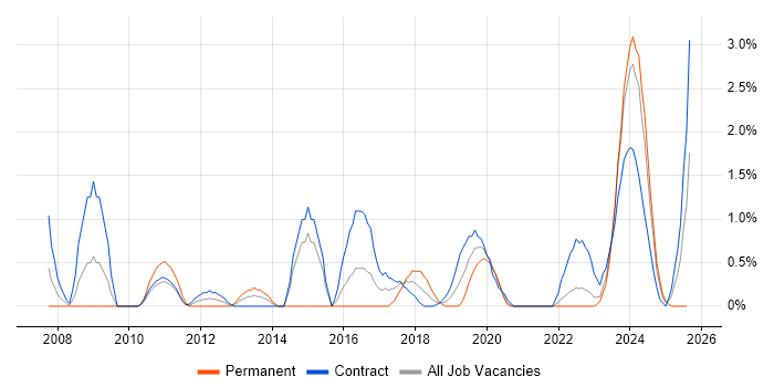 Job vacancy trend for Service Desk Support in Belfast