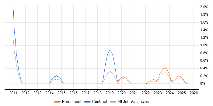 Service-Level Objective job vacancy trend in Belfast Service-Level Objective job vacancy trend in Belfast