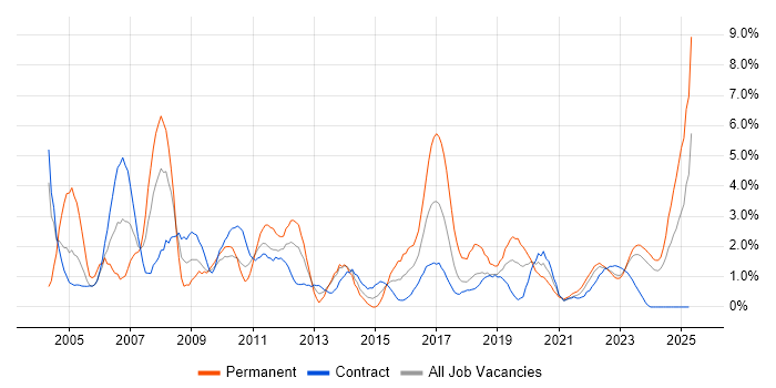 Job vacancy trend for Service Management in Belfast Job vacancy trend for Service Management in Belfast