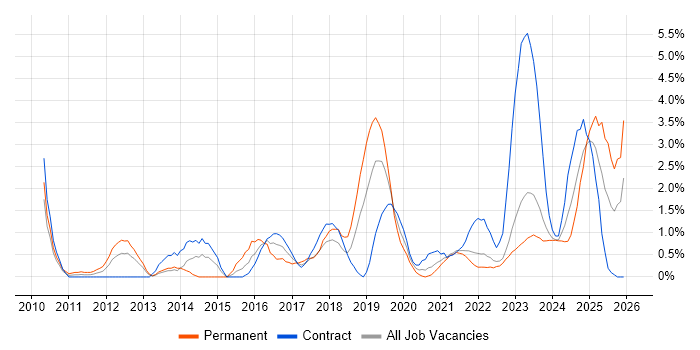 ServiceNow job vacancy trend in Belfast