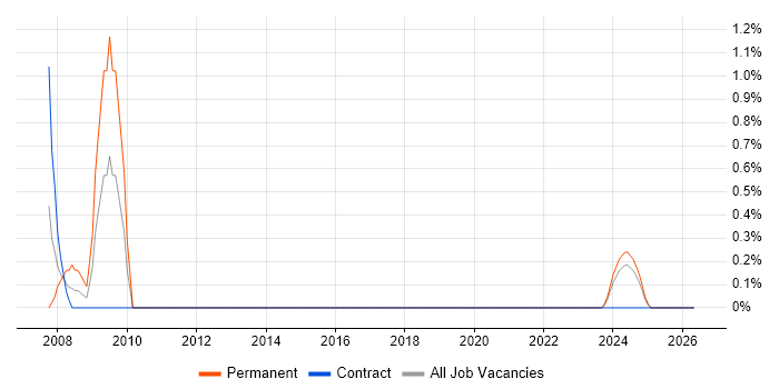 SharePoint Architect job vacancy trend in Belfast