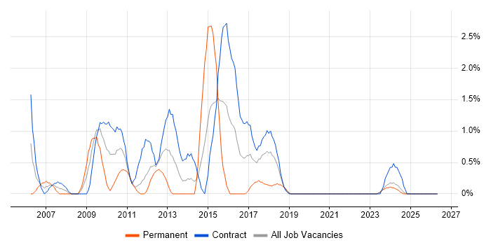 SharePoint Developer job vacancy trend in Belfast