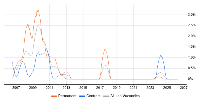 SharePoint Server job vacancy trend in Belfast