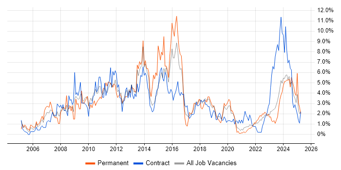 Job vacancy trend for SharePoint in Belfast Job vacancy trend for SharePoint in Belfast
