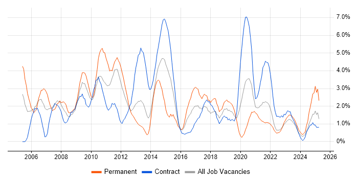 Job vacancy trend for Shell Script in Belfast Job vacancy trend for Shell Script in Belfast