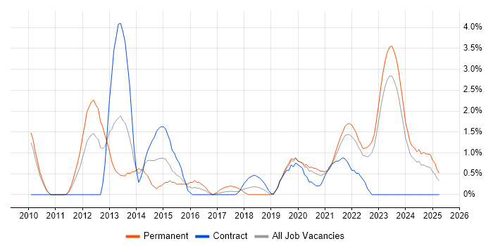Job vacancy trend for SIEM in Belfast Job vacancy trend for SIEM in Belfast