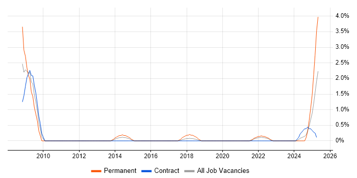 Job vacancy trend for Simulink in Belfast