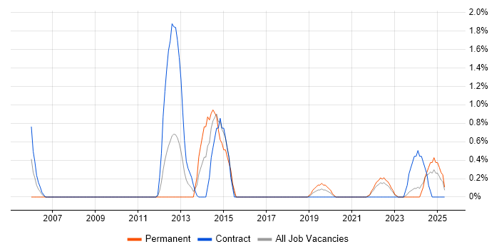 Job vacancy trend for Single Sign-On in Belfast Job vacancy trend for Single Sign-On in Belfast