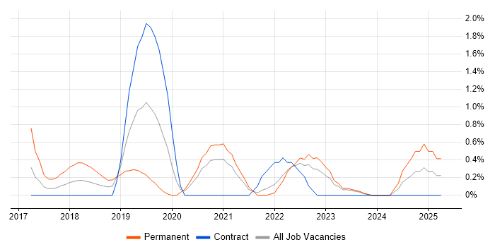Job vacancy trend for Site Reliability Engineer in Belfast