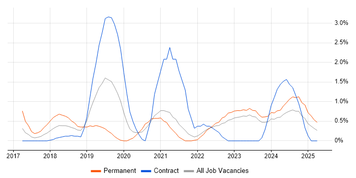 Job vacancy trend for Site Reliability Engineering in Belfast