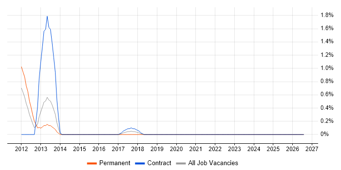 Situational Awareness job vacancy trend in Belfast