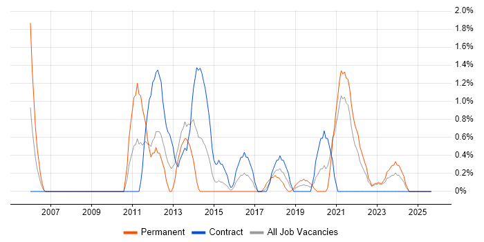 Six Sigma job vacancy trend in Belfast Six Sigma job vacancy trend in Belfast
