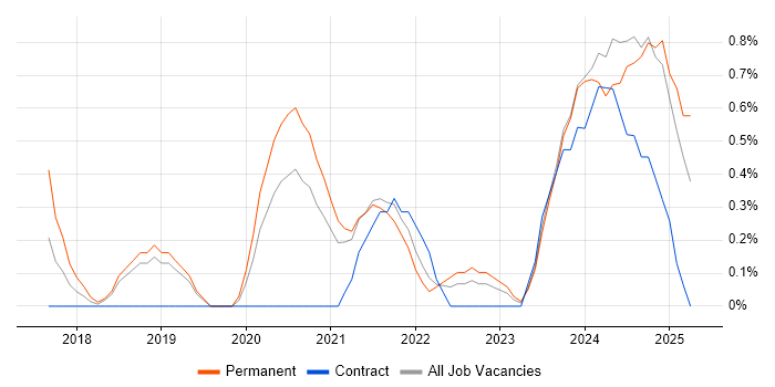 Job vacancy trend for Sketch in Belfast