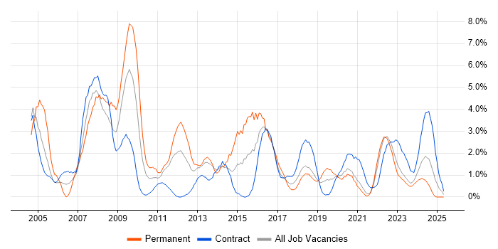 Job vacancy trend for SLA in Belfast Job vacancy trend for SLA in Belfast