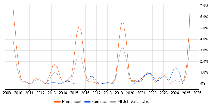 Job vacancy trend for Smartphone in Belfast