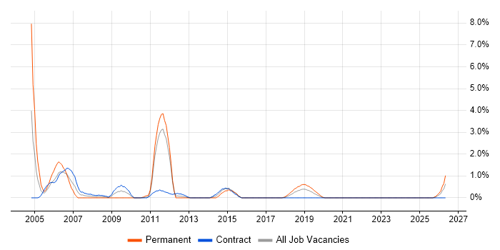 SMS job vacancy trend in Belfast