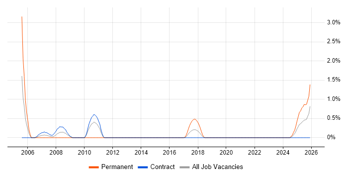 SNA job vacancy trend in Belfast