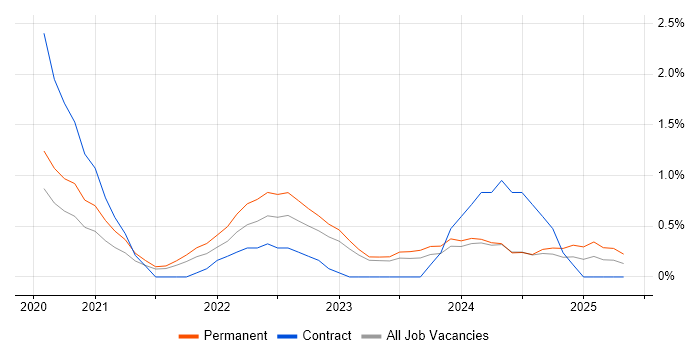 Job vacancy trend for Snowflake in Belfast