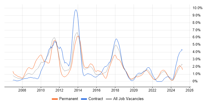 Job vacancy trend for SOA in Belfast Job vacancy trend for SOA in Belfast
