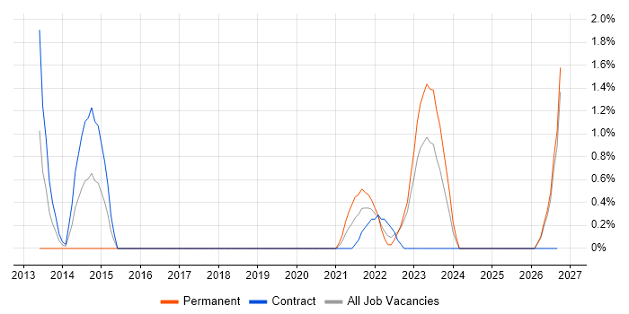 SOC Analyst job vacancy trend in Belfast