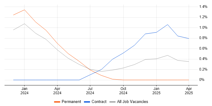 Job vacancy trend for Social Media Management in Belfast