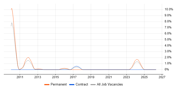 Social Network job vacancy trend in Belfast