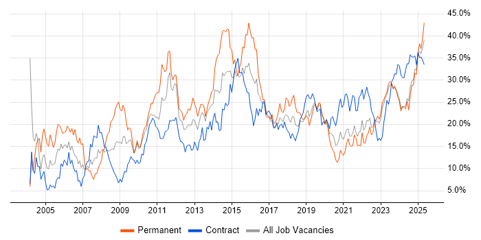 Job vacancy trend for Social Skills in Belfast Job vacancy trend for Social Skills in Belfast