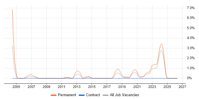 Software Architect job vacancy trend in Belfast