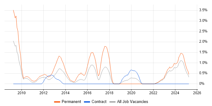 Job vacancy trend for Software Architecture in Belfast Job vacancy trend for Software Architecture in Belfast