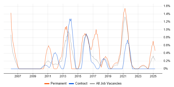 Job vacancy trend for Software Deployment in Belfast