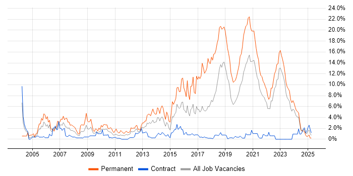 Job vacancy trend for Software Developer in Belfast Job vacancy trend for Software Developer in Belfast