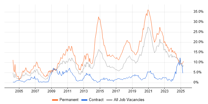 Job vacancy trend for Software Engineering in Belfast Job vacancy trend for Software Engineering in Belfast