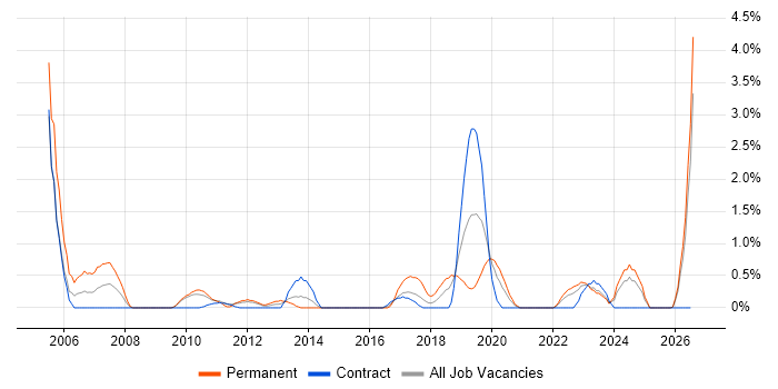 Software Manager job vacancy trend in Belfast