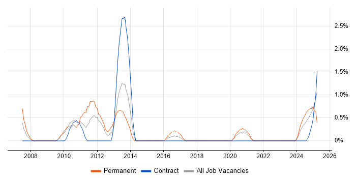 Job vacancy trend for Software Quality Assurance in Belfast