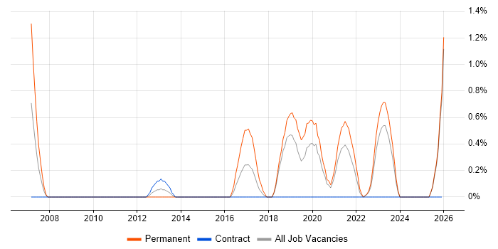 Software Team Leader job vacancy trend in Belfast