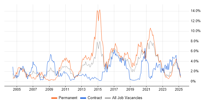 Job vacancy trend for Software Testing in Belfast