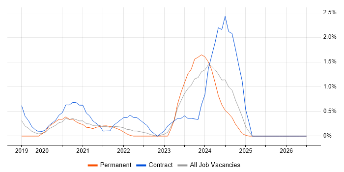 Solace job vacancy trend in Belfast