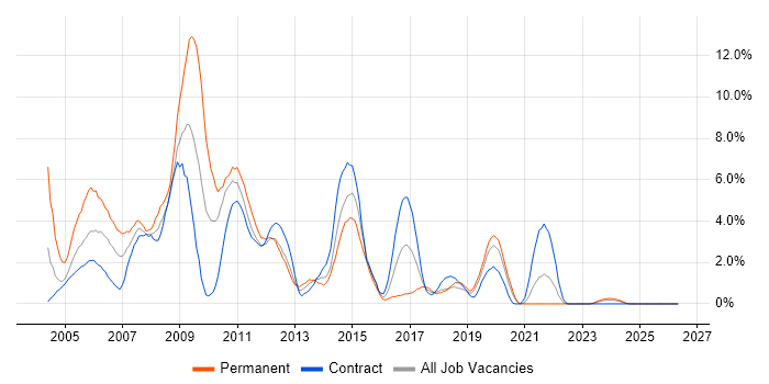 Solaris job vacancy trend in Belfast