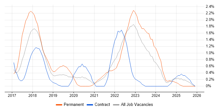 SOLID job vacancy trend in Belfast