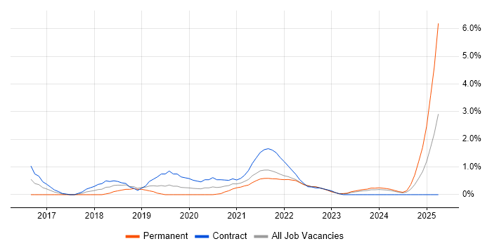 Job vacancy trend for SonarQube in Belfast Job vacancy trend for SonarQube in Belfast